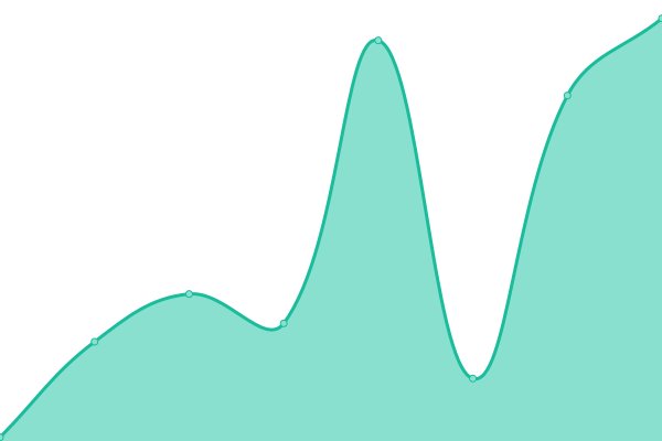 Response time graph