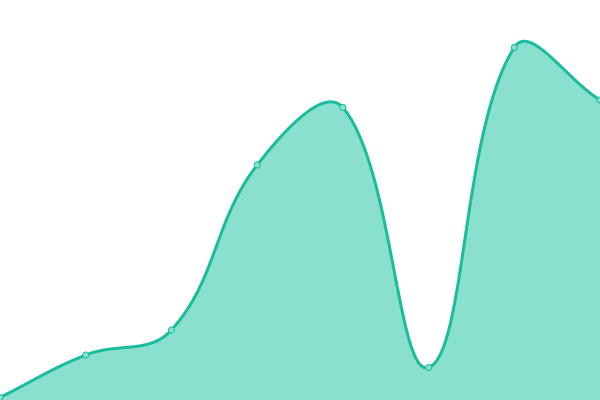 Response time graph