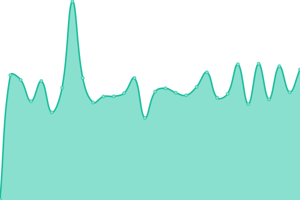Response time graph