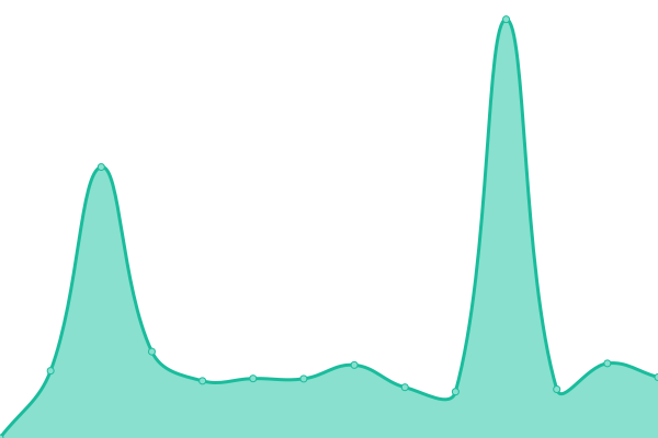 Response time graph
