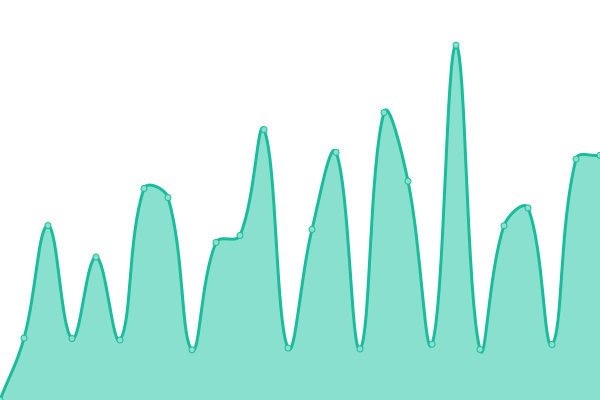 Response time graph