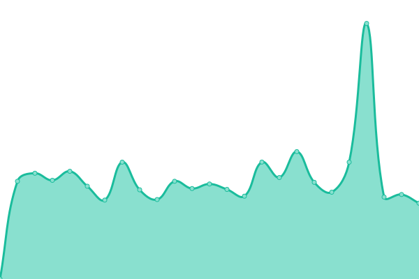 Response time graph