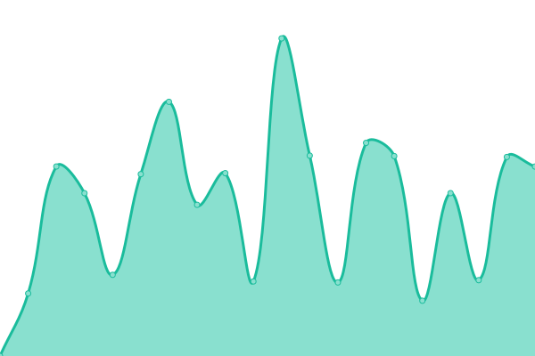Response time graph