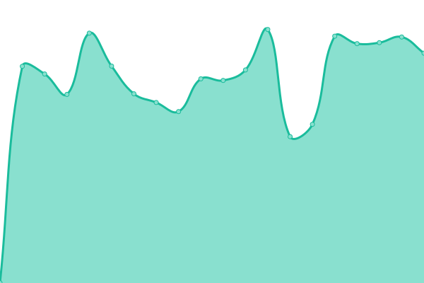 Response time graph