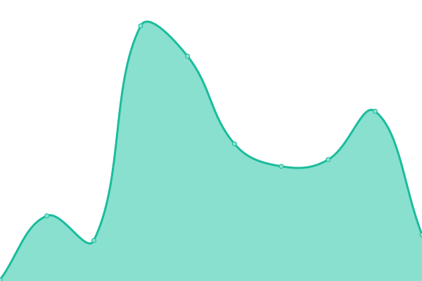 Response time graph