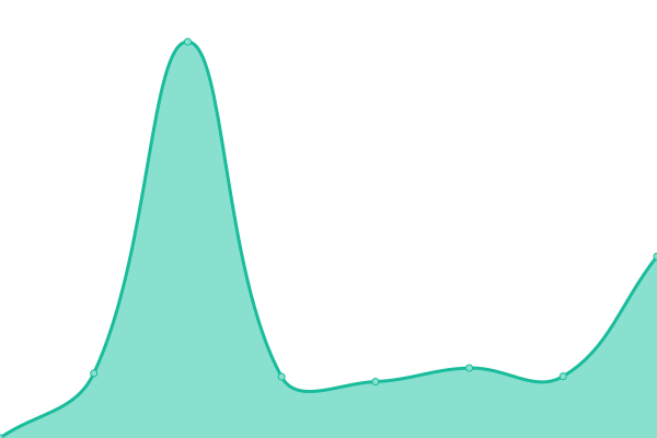 Response time graph