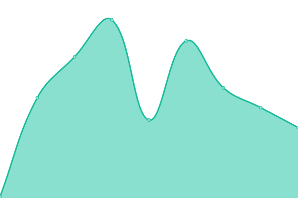Response time graph