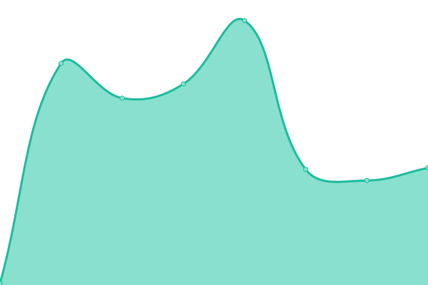 Response time graph
