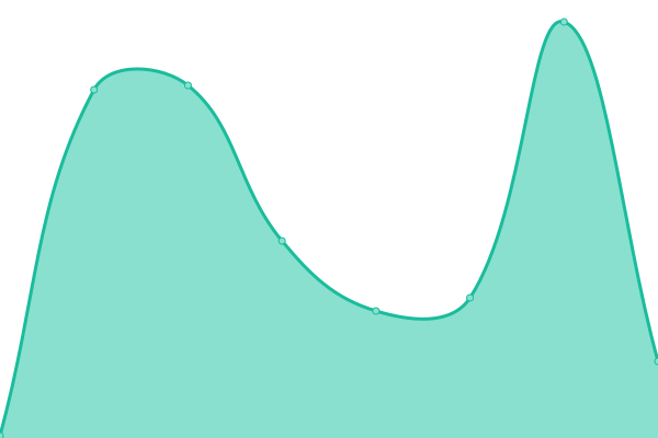 Response time graph