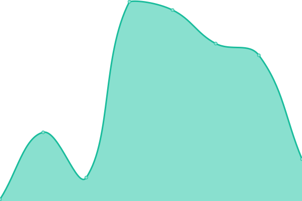 Response time graph