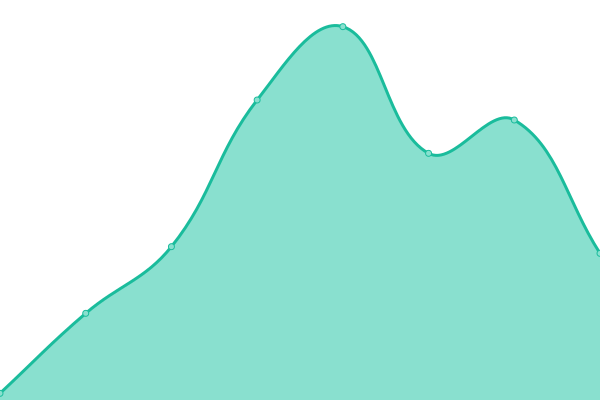 Response time graph