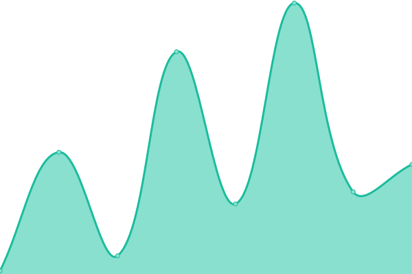 Response time graph