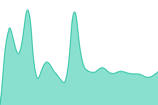 Response time graph