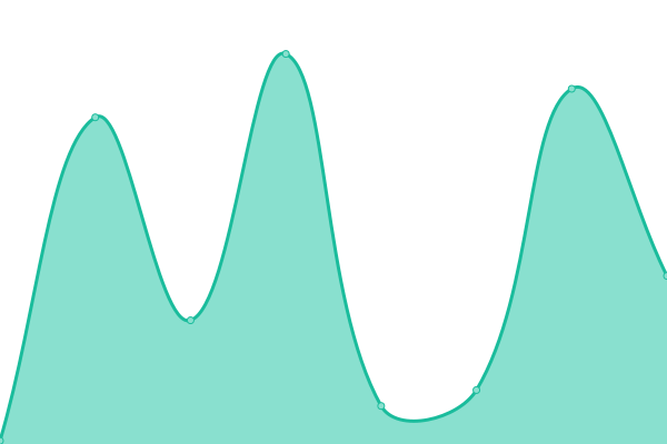 Response time graph