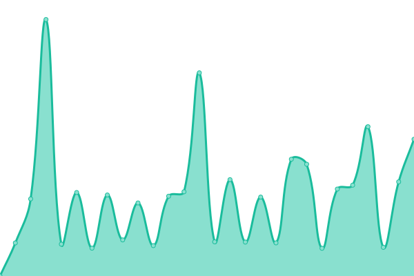 Response time graph