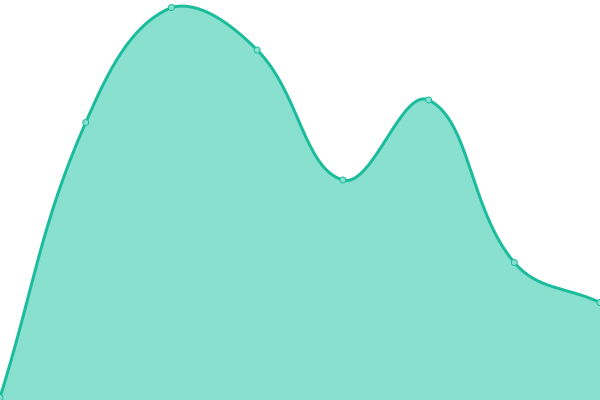 Response time graph