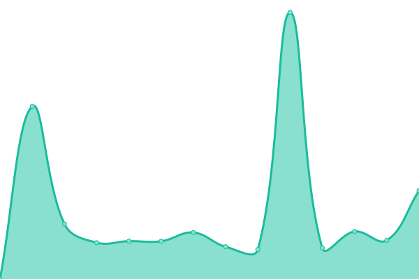 Response time graph