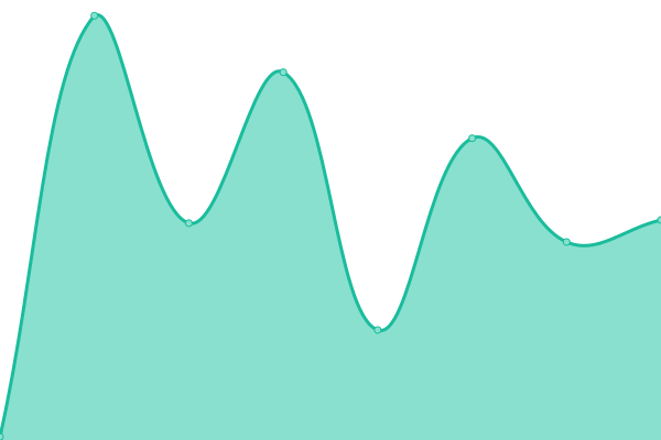 Response time graph