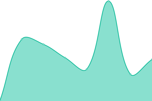 Response time graph