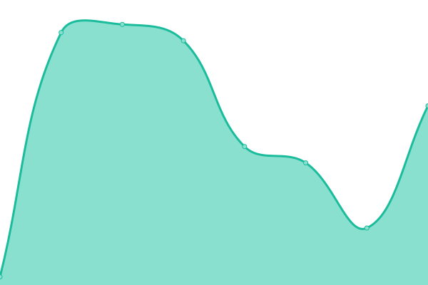 Response time graph