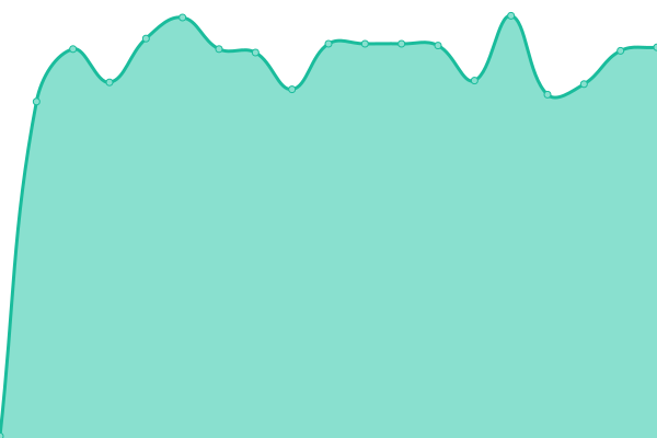 Response time graph
