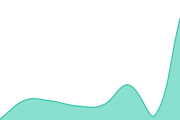 Response time graph