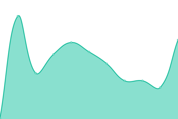 Response time graph