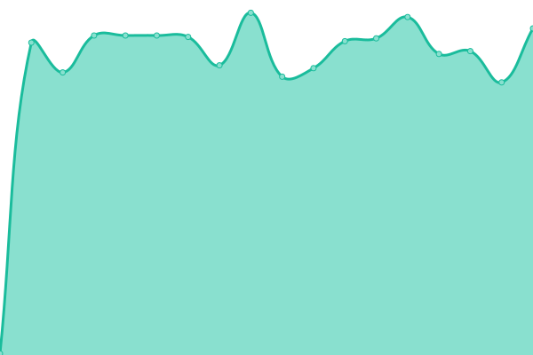 Response time graph