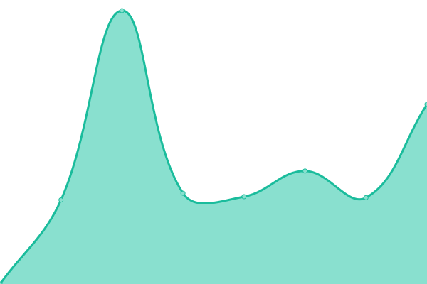 Response time graph