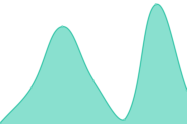 Response time graph