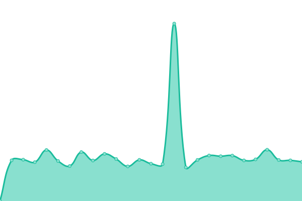 Response time graph