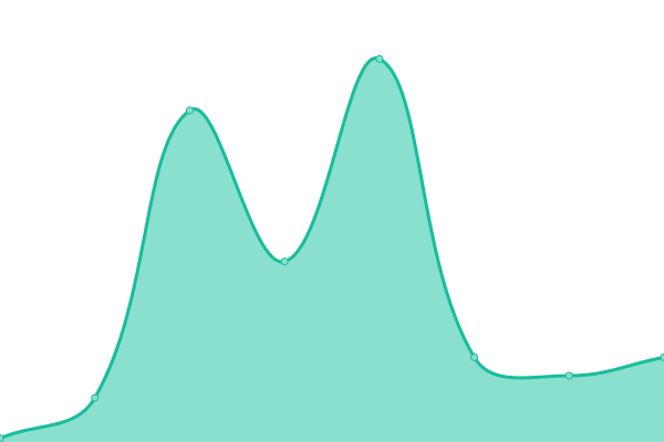 Response time graph