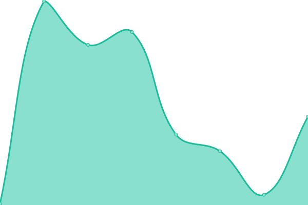 Response time graph