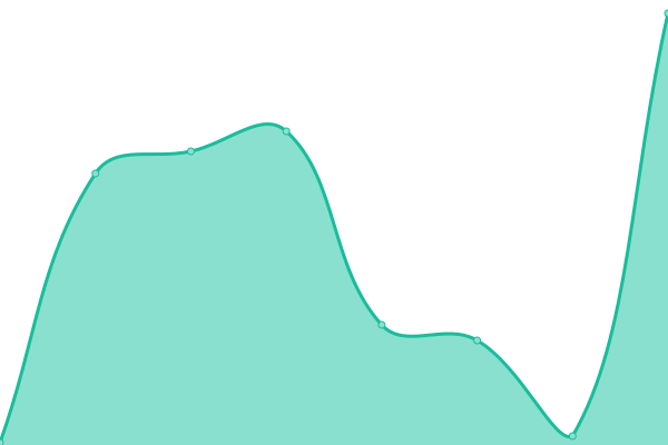 Response time graph