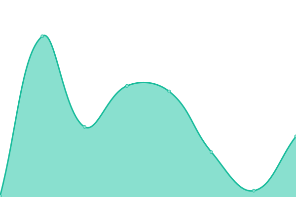 Response time graph