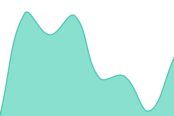 Response time graph