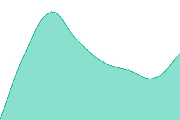 Response time graph