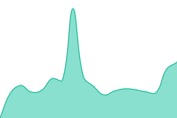 Response time graph