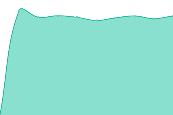 Response time graph