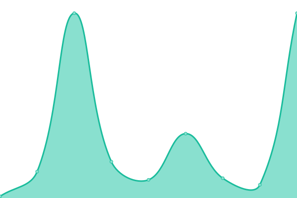 Response time graph