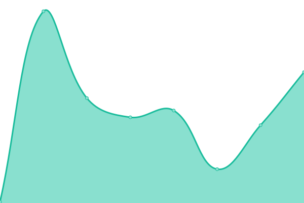 Response time graph