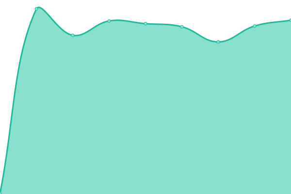 Response time graph