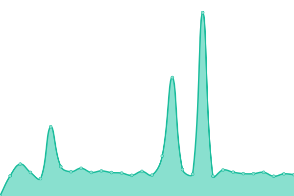 Response time graph