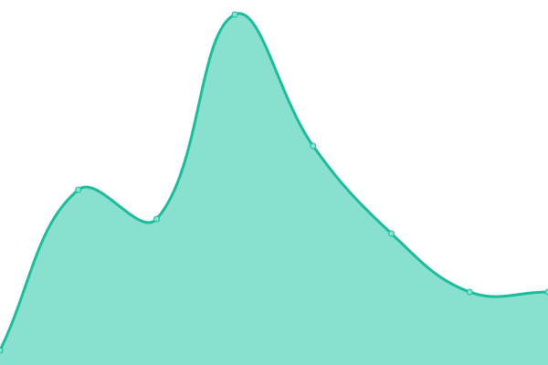 Response time graph