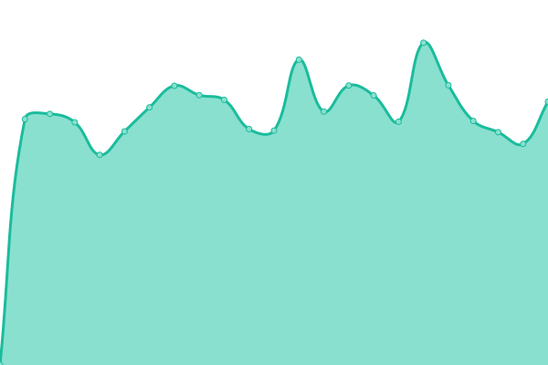 Response time graph