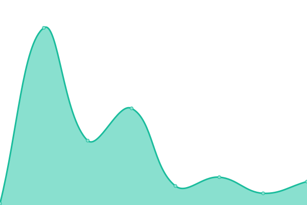 Response time graph