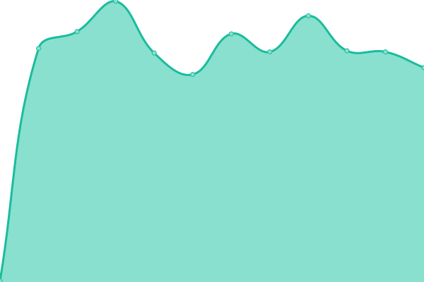 Response time graph