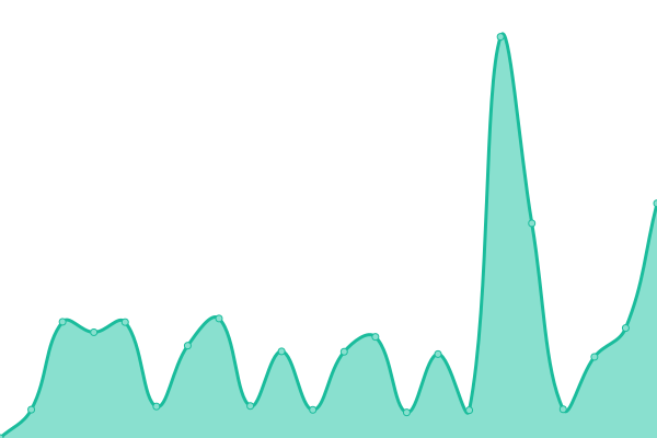 Response time graph