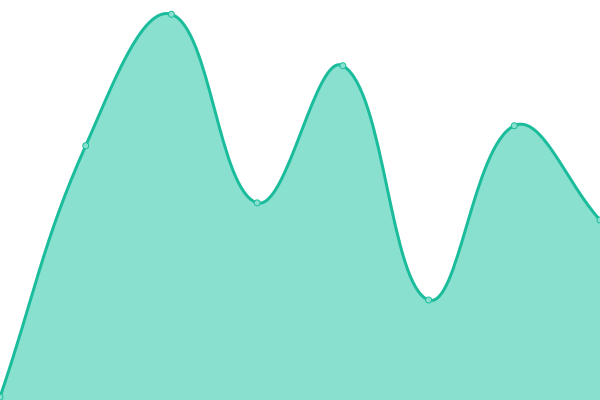 Response time graph