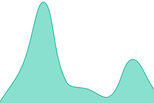 Response time graph
